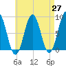 Burnt Island tide chart for Tuesday, April 27, 2021