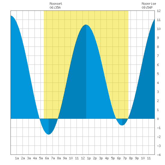 Burnt Island tide chart for Wednesday, April 28, 2021