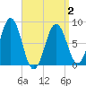 Burnt Island tide chart for Friday, April 2, 2021