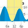 Burnt Island tide chart for Saturday, April 3, 2021