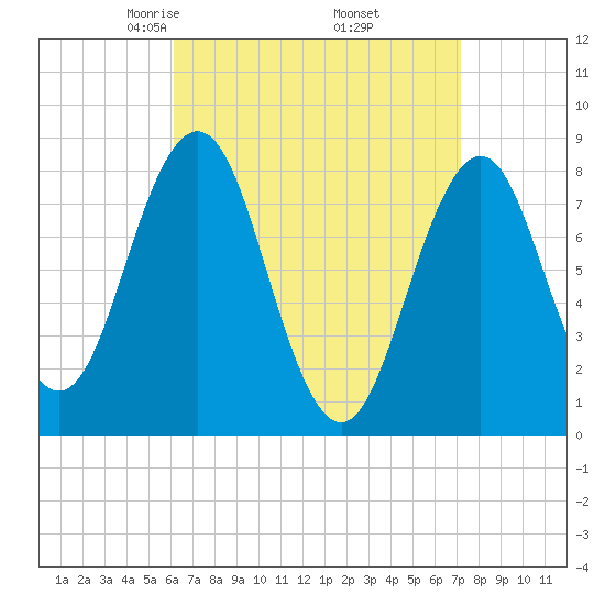 Burnt Island tide chart for Tuesday, April 6, 2021