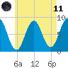 Burnt Island tide chart for Tuesday, May 11, 2021