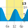 Burnt Island tide chart for Thursday, May 13, 2021