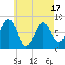 Burnt Island tide chart for Monday, May 17, 2021