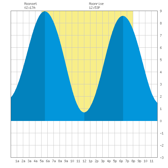 Burnt Island tide chart for Thursday, May 20, 2021