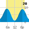 Burnt Island tide chart for Thursday, May 20, 2021