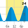 Burnt Island tide chart for Monday, May 24, 2021