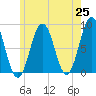 Burnt Island tide chart for Tuesday, May 25, 2021