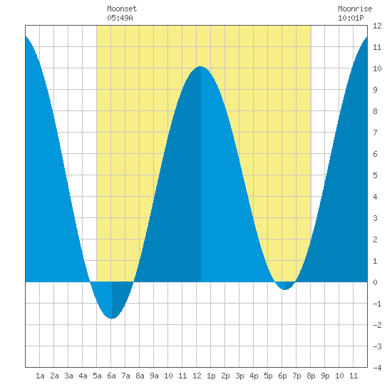 Burnt Island tide chart for Thursday, May 27, 2021
