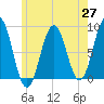 Burnt Island tide chart for Thursday, May 27, 2021