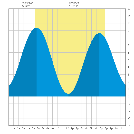 Burnt Island tide chart for Tuesday, May 4, 2021