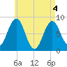 Burnt Island tide chart for Tuesday, May 4, 2021