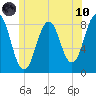 Burnt Island tide chart for Thursday, June 10, 2021