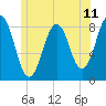 Burnt Island tide chart for Friday, June 11, 2021