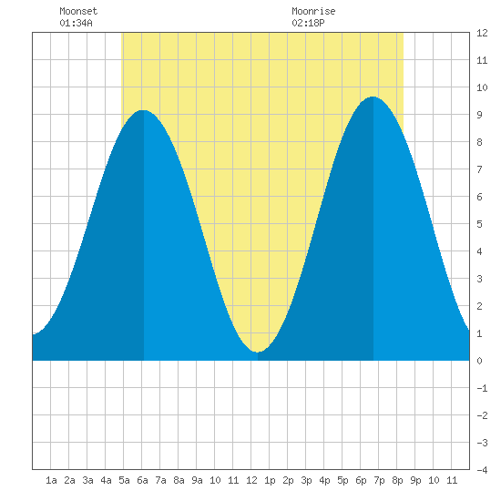 Burnt Island tide chart for Saturday, June 19, 2021