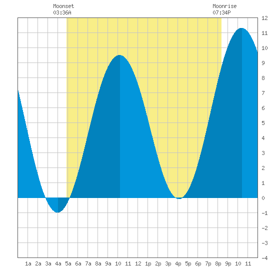 Burnt Island tide chart for Wednesday, June 23, 2021