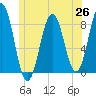 Burnt Island tide chart for Saturday, June 26, 2021