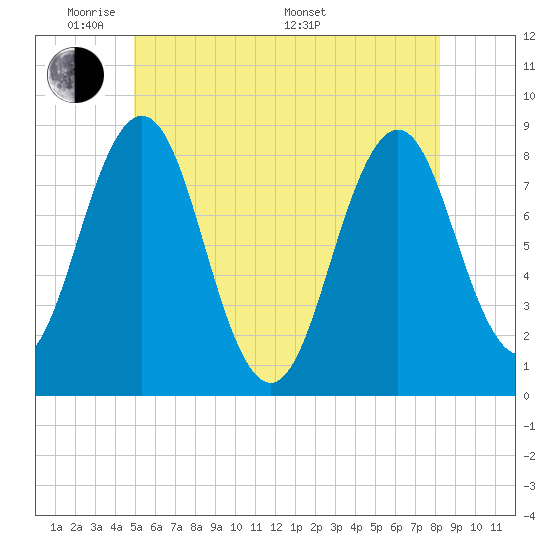Burnt Island tide chart for Wednesday, June 2, 2021