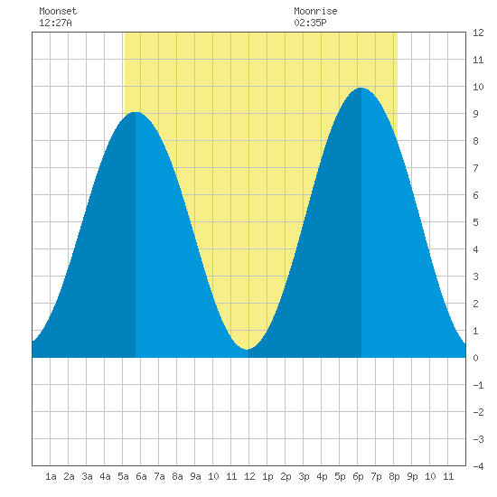 Burnt Island tide chart for Sunday, July 18, 2021