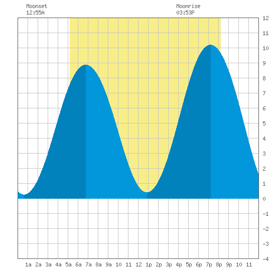 Burnt Island tide chart for Monday, July 19, 2021