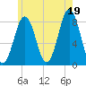 Burnt Island tide chart for Monday, July 19, 2021