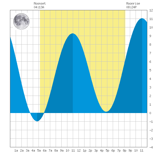 Burnt Island tide chart for Friday, July 23, 2021