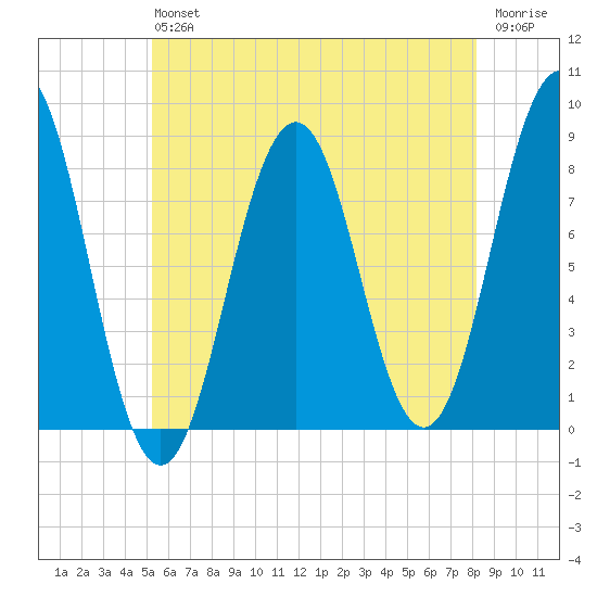 Burnt Island tide chart for Saturday, July 24, 2021