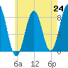 Burnt Island tide chart for Saturday, July 24, 2021