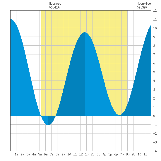 Burnt Island tide chart for Sunday, July 25, 2021