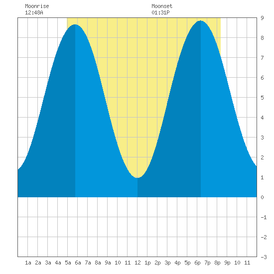 Burnt Island tide chart for Friday, July 2, 2021