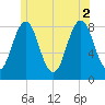 Burnt Island tide chart for Friday, July 2, 2021