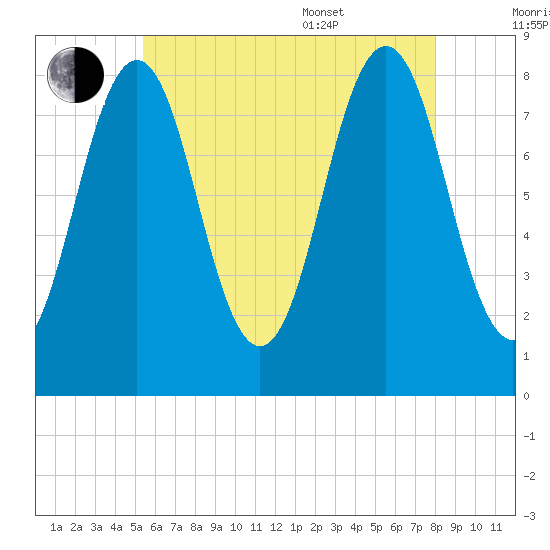 Burnt Island tide chart for Saturday, July 31, 2021