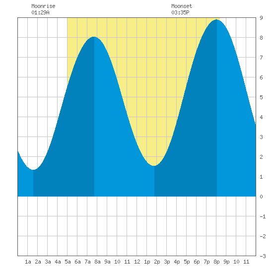 Burnt Island tide chart for Sunday, July 4, 2021