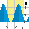 Burnt Island tide chart for Friday, August 13, 2021