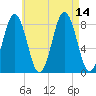Burnt Island tide chart for Saturday, August 14, 2021