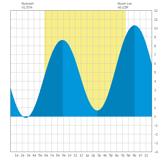Burnt Island tide chart for Thursday, August 19, 2021
