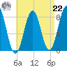 Burnt Island tide chart for Sunday, August 22, 2021