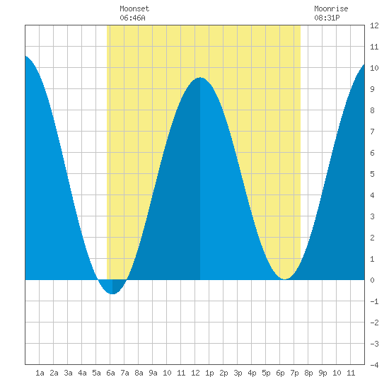 Burnt Island tide chart for Monday, August 23, 2021