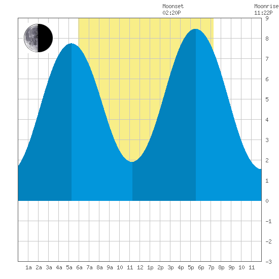 Burnt Island tide chart for Monday, August 30, 2021