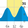 Burnt Island tide chart for Tuesday, August 31, 2021
