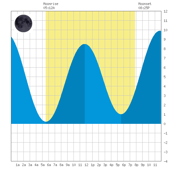 Burnt Island tide chart for Sunday, August 8, 2021