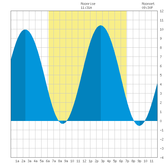 Burnt Island tide chart for Saturday, September 11, 2021