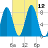 Burnt Island tide chart for Sunday, September 12, 2021