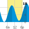 Burnt Island tide chart for Saturday, September 18, 2021