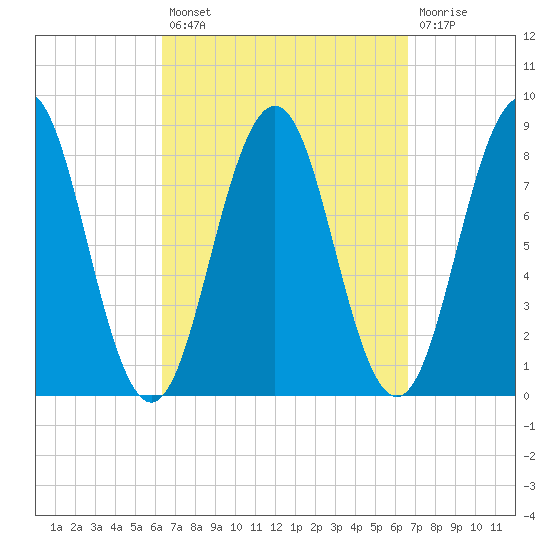 Burnt Island tide chart for Tuesday, September 21, 2021