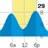 Burnt Island tide chart for Wednesday, September 29, 2021