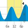Burnt Island tide chart for Saturday, September 4, 2021