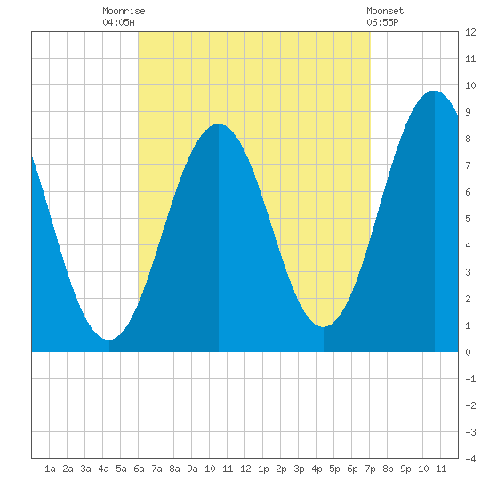 Burnt Island tide chart for Sunday, September 5, 2021