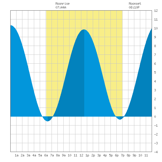Burnt Island tide chart for Wednesday, September 8, 2021