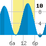 Burnt Island tide chart for Sunday, October 10, 2021